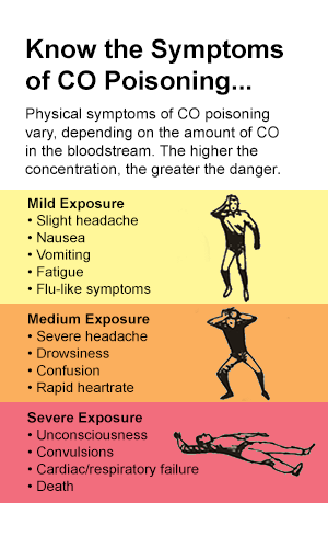 CO poisoning symptoms drawn person with mild medium and severe exposure