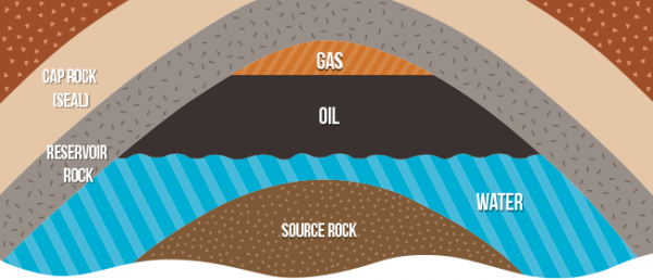 Illustration of rock levels for gas oil water source rock cap rock and reservoir rock