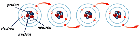 Illustration of proton electron neutron and nucleus