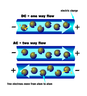 Illustration of two types of electric current direct current and alternating current